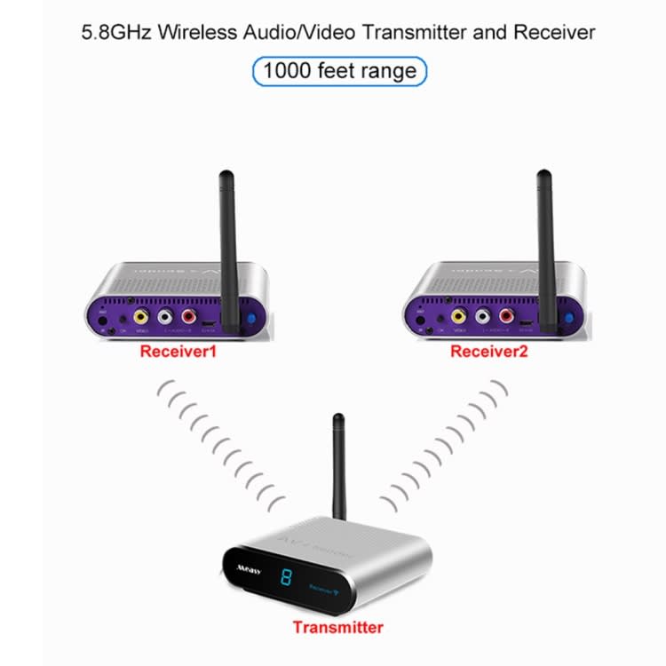 Measy AV530-2 5.8GHz Wireless Audio / Video Transmitter + 2 Receiver, Transmission Distance: 300m, E