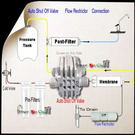 Water Coolers Filters Ro Part Auto Shut Off Valve And Flow Restrictor Was Sold For R300 00 On 3 May At 15 01 By Sapurewater In Johannesburg Id 407987844