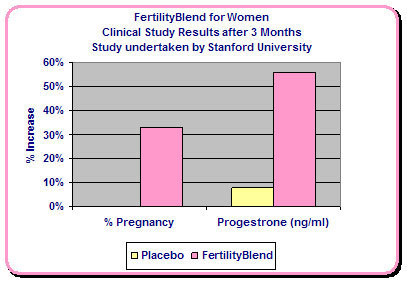 FertilityBlend clinical study graph