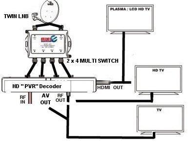 Satellite TV Splitters & Switches - 2 x 4 MultiSwitch (use with a HIGH ...