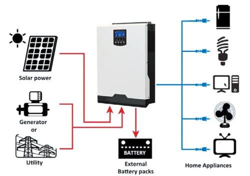 Other Electronic Components & Equipment - Afrisolar HY5032VMII Hybrid  Inverter - 5000VA/5000W 48V DC With a 4000W MPPT was sold for R9,999.00 on  10 Feb at 12:43 by Electro Gadgets SA1 in Johannesburg (ID:455000510)