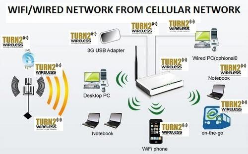 WIRELESS ROUTER FOR SMALL OFFICE, WIRELESS 3G, 3G WIRELESS ROUTER, WIRELESS FOR XBOX, WIRELESS FOR IPAD