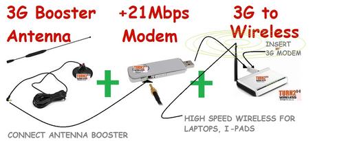 High speed wireless home router, 3G wireless home router, wireless home router, turn 3g into wifi