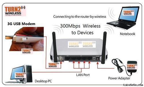 WIRELESS ROUTER FOR SMALL OFFICE, WIRELESS 3G, 3G WIRELESS ROUTER, WIRELESS FOR XBOX, WIRELESS FOR IPAD