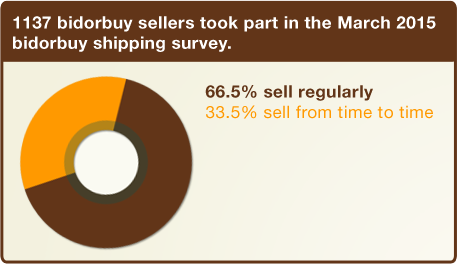 Bob Shop Shipping Survey 2015