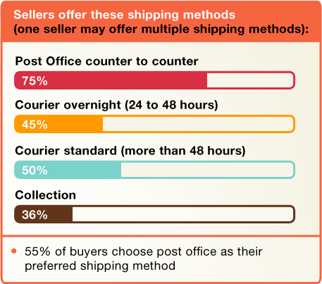 Bob Shop Shipping Survey 2015
